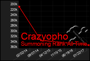 Total Graph of Crazyopho