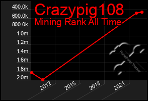 Total Graph of Crazypig108