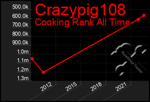Total Graph of Crazypig108