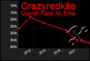 Total Graph of Crazyredkite