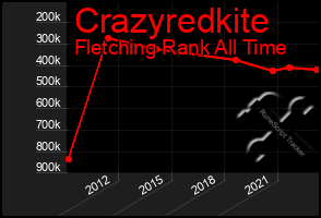 Total Graph of Crazyredkite