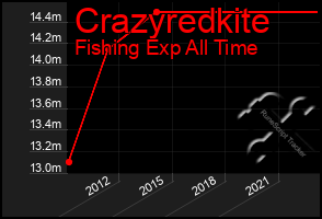 Total Graph of Crazyredkite