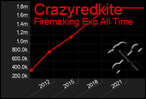 Total Graph of Crazyredkite