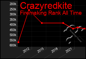 Total Graph of Crazyredkite