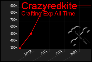 Total Graph of Crazyredkite