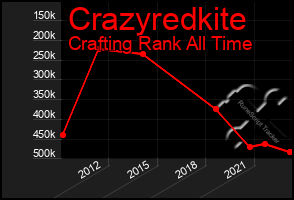 Total Graph of Crazyredkite