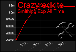 Total Graph of Crazyredkite