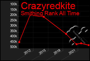 Total Graph of Crazyredkite