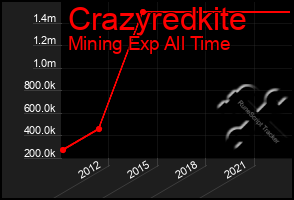 Total Graph of Crazyredkite