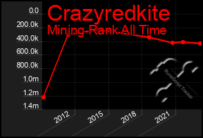 Total Graph of Crazyredkite