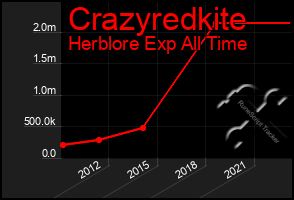 Total Graph of Crazyredkite