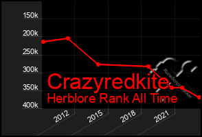 Total Graph of Crazyredkite