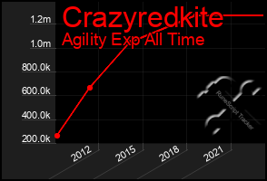 Total Graph of Crazyredkite