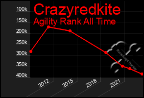 Total Graph of Crazyredkite