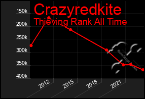 Total Graph of Crazyredkite