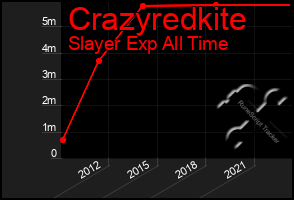 Total Graph of Crazyredkite