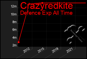 Total Graph of Crazyredkite