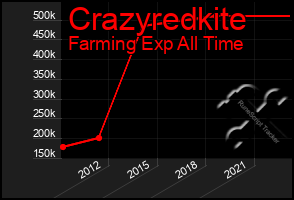 Total Graph of Crazyredkite