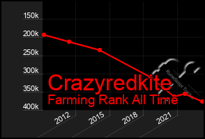 Total Graph of Crazyredkite