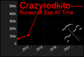 Total Graph of Crazyredkite