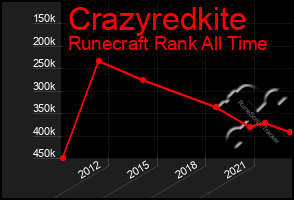 Total Graph of Crazyredkite