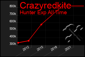 Total Graph of Crazyredkite