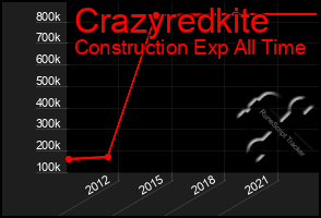 Total Graph of Crazyredkite