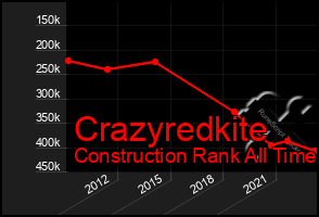 Total Graph of Crazyredkite