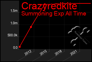 Total Graph of Crazyredkite