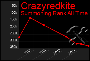 Total Graph of Crazyredkite