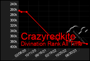 Total Graph of Crazyredkite