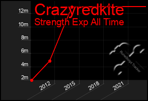 Total Graph of Crazyredkite