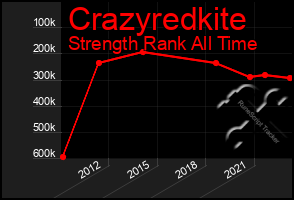 Total Graph of Crazyredkite