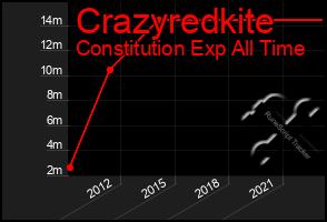 Total Graph of Crazyredkite