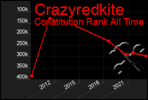 Total Graph of Crazyredkite