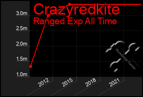 Total Graph of Crazyredkite