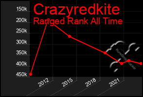 Total Graph of Crazyredkite