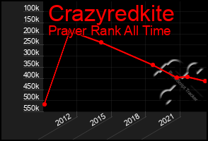 Total Graph of Crazyredkite