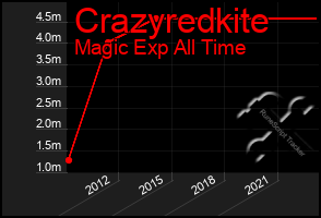 Total Graph of Crazyredkite