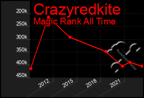 Total Graph of Crazyredkite