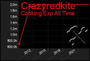 Total Graph of Crazyredkite