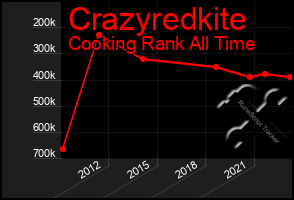 Total Graph of Crazyredkite