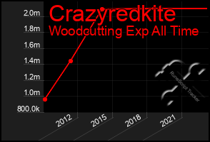 Total Graph of Crazyredkite