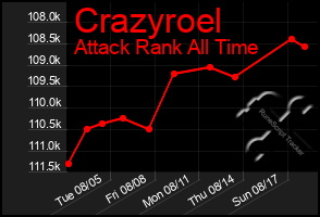 Total Graph of Crazyroel