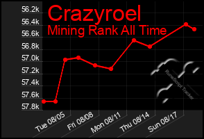 Total Graph of Crazyroel