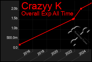 Total Graph of Crazyy K