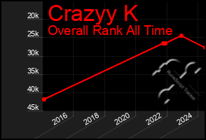 Total Graph of Crazyy K