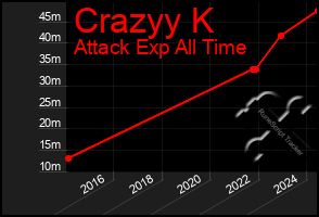 Total Graph of Crazyy K