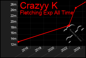 Total Graph of Crazyy K