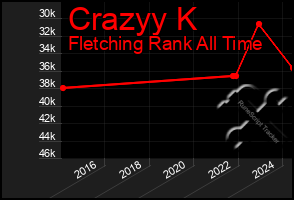 Total Graph of Crazyy K